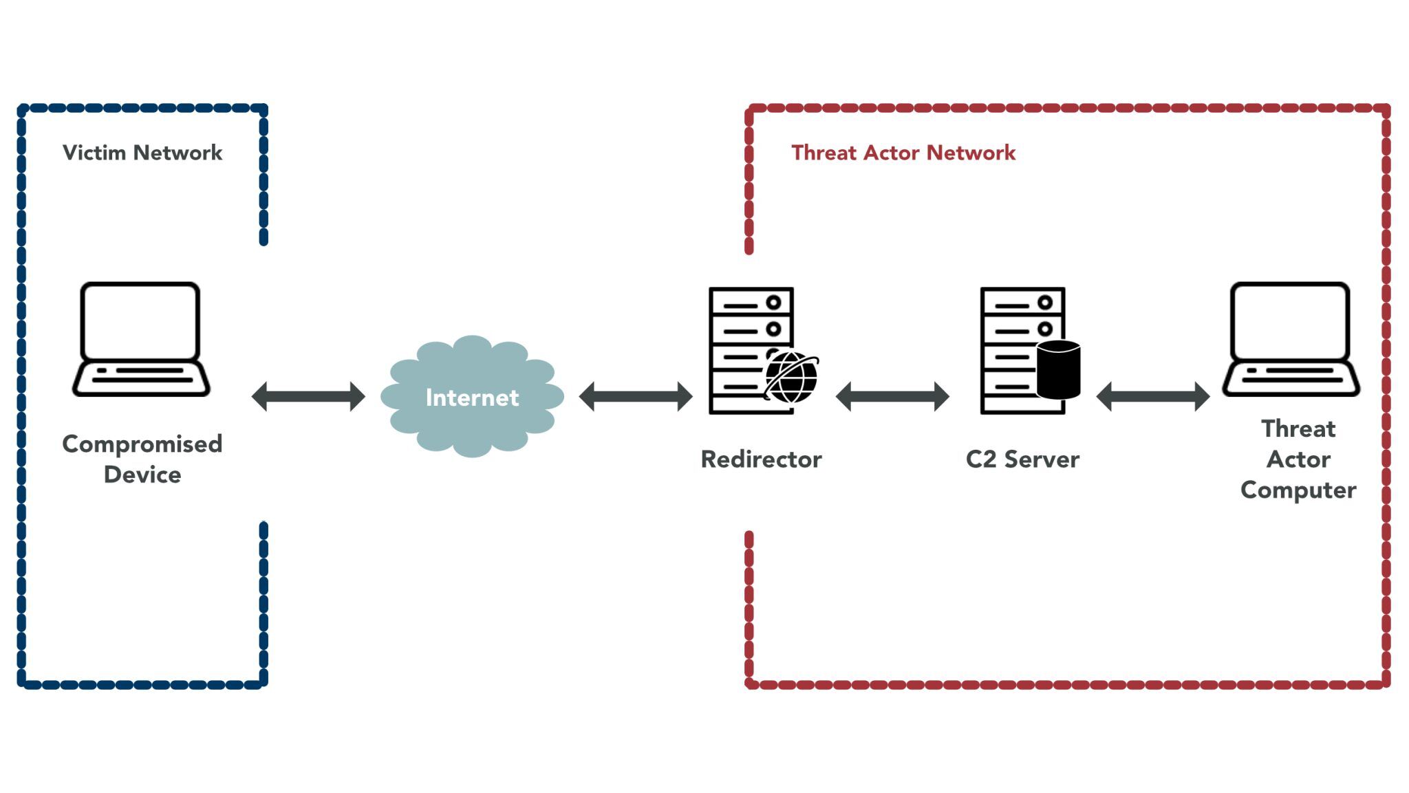 Demystifying Command and Control (C2) - CYBERLINX